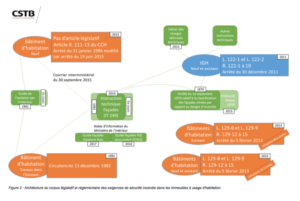 Schéma réglementation incendie dans les logements collectifs en France