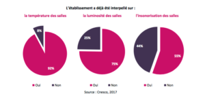 plainte isolation, bruit, lumière dans les écoles