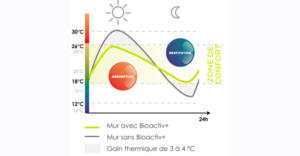 graphique_peinture_bioactiv