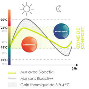 Performances Bioactiv Graphique