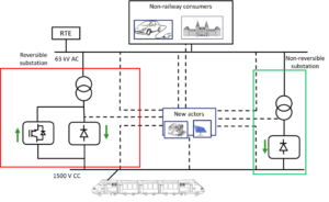 Possible architecture smart grid ferroviaire. ©L.Kouassi, N.Navarro, G.Gazaignes, L.Taunay, C.Saudemont, B.François, B.Robyns
Regenerative braking demonstrator in DC railway network in perspective of railway smart grid, 1st International Railway Symposium (IRSA 2017), Aachen, 4-6 novembre 2017.