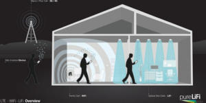 Le LiFi, technologie développée par Lucibel,  est déjà testé par plusieurs entreprises.