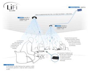 Le LiFi, technologie développée par Lucibel, est déjà testé dans plus de 80 entreprises depuis 2016.