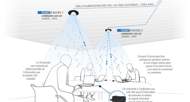 Le LiFi, technologie développée par Lucibel, est déjà testé dans plus de 80 entreprises depuis 2016.