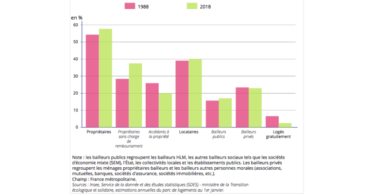 insee_repartition_logement_2018