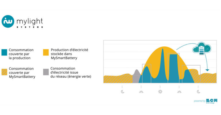 batterie_dématérialisée_smartbattery_mylightsystems_BCMenergy