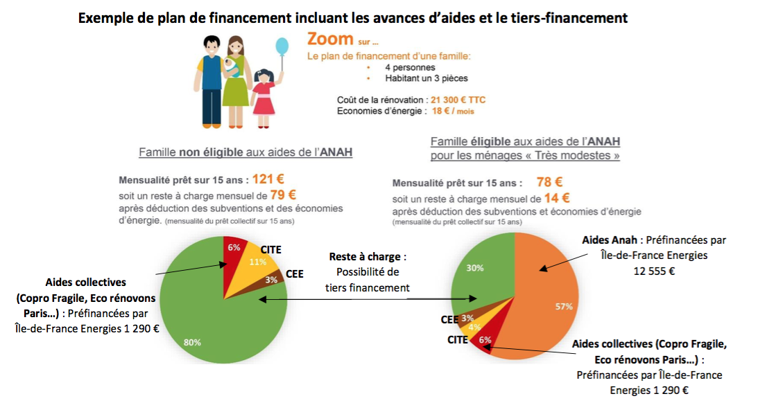 Le tiersfinancement désormais disponible en Ilede France CVC, Éclairage, Economies d'énergie